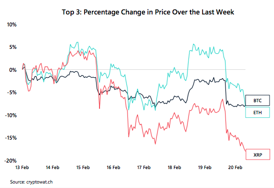 Crypto Market Report: Bitcoin’s First Red Week, DeFi Under Pressure, But BTC Volume Keep Rising with Institutional Interest - screen shot 2020 02 21 at 13.21.37