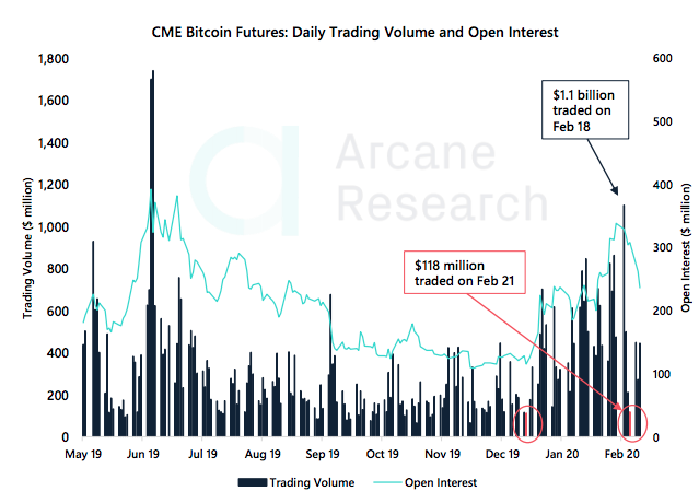 Crypto Market Report: Bearish Week for Bitcoin as Feb Gains Wiped out, Support Level Key but Price Still Far from a Top - screen shot 2020 02 28 at 14.44.02