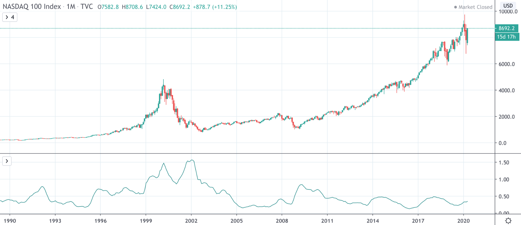 Dow Jones Vs NASDAQ Vs S&amp;P 500: The Differences Traders Need To Know - image2 3