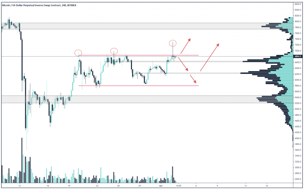 Crypto Market Report: Bitcoin Makes Gains into April But Volume Drops, Futures Markets Recovers - screen shot 2020 04 03 at 3.27.35 pm 1024x635