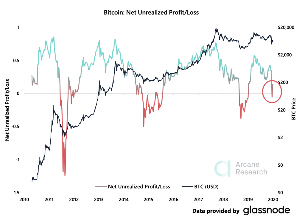 Crypto Market Report: Bitcoin Makes Gains into April But Volume Drops, Futures Markets Recovers - screen shot 2020 04 03 at 3.27.52 pm 1024x725