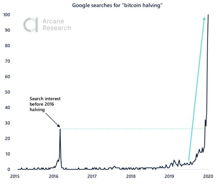 Crypto Market Report: Bitcoin Builds in Anticipation of Halving as a Greedy Market Returns with Institutional Interest - 2020 05 09 13.37.54