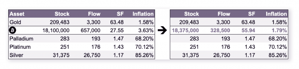 Noble Pro Trades: Understanding How Bitcoin’s Halving Will Impact its Inflation Mechanism - 5 1024x239