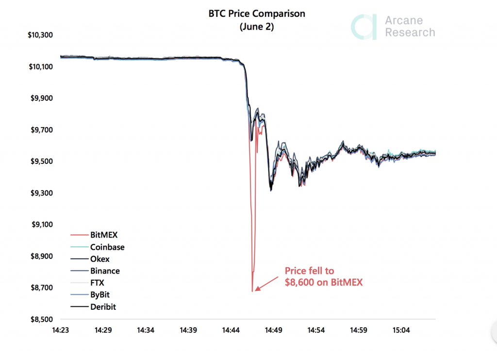 Crypto Market Report: Ethereum Stars While Bitcoin Posts Gains, High Leverage and Low Liquidity still and Issue as Greed Returns - 2 the weekly update 2020 06 05 23 59 58 1024x728