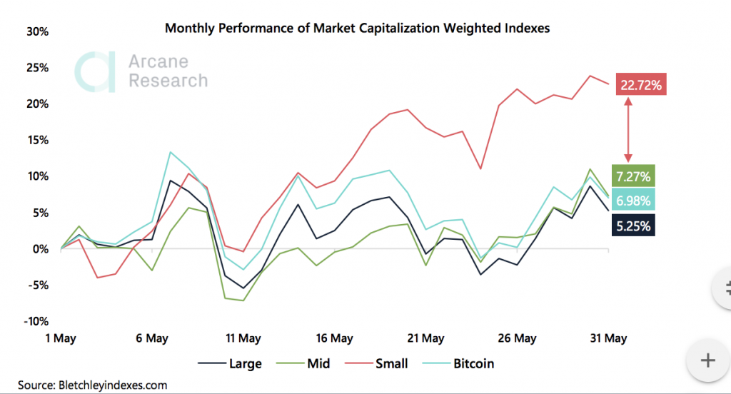 Crypto Market Report: Ethereum Stars While Bitcoin Posts Gains, High Leverage and Low Liquidity still and Issue as Greed Returns - 3 the weekly update 2020 06 06 00 01 49 1024x552