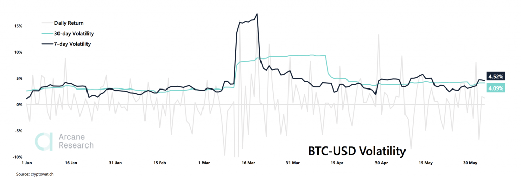 Crypto Market Report: Ethereum Stars While Bitcoin Posts Gains, High Leverage and Low Liquidity still and Issue as Greed Returns - 7 the weekly update 2020 06 06 00 10 09 1024x348