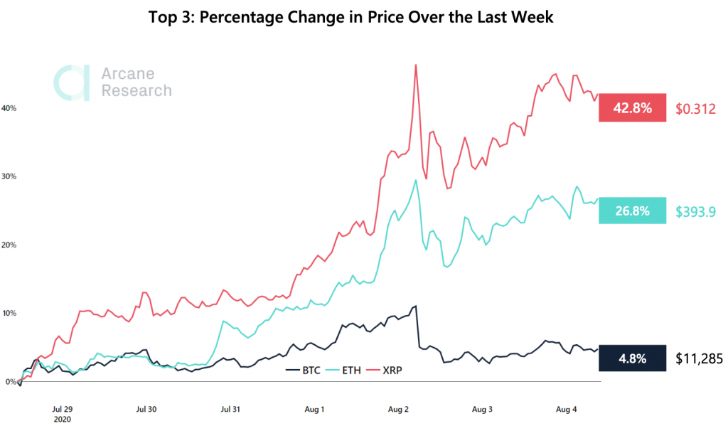 Crypto Market Report: Majors XRP and Ethereum Lead Bitcoin Higher, But Crypto Correction Begins - screen shot 2020 08 04 at 11.33.58 am 1024x599