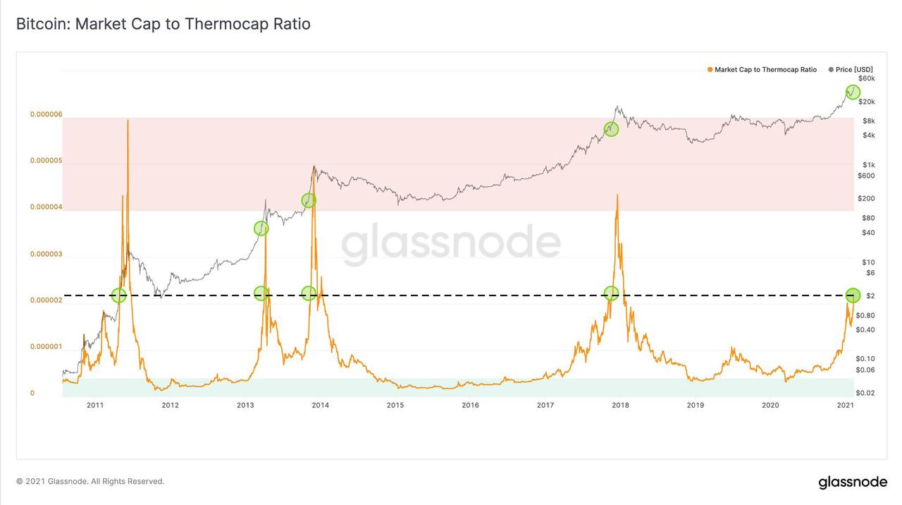 Market Research Report: Stocks, Crypto Gain on Stimulus Hope, Altcoin Season Explodes, BTC Teases $50,000 - BTC thermocap