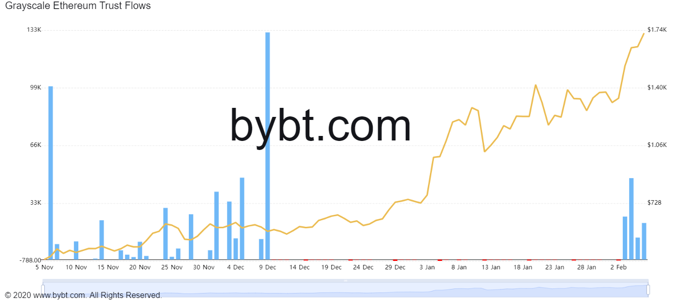 Market Research Report: Bitcoin and Ethereum Hit An All Time High, Altcoins Explode - ETHE inflow.jpg