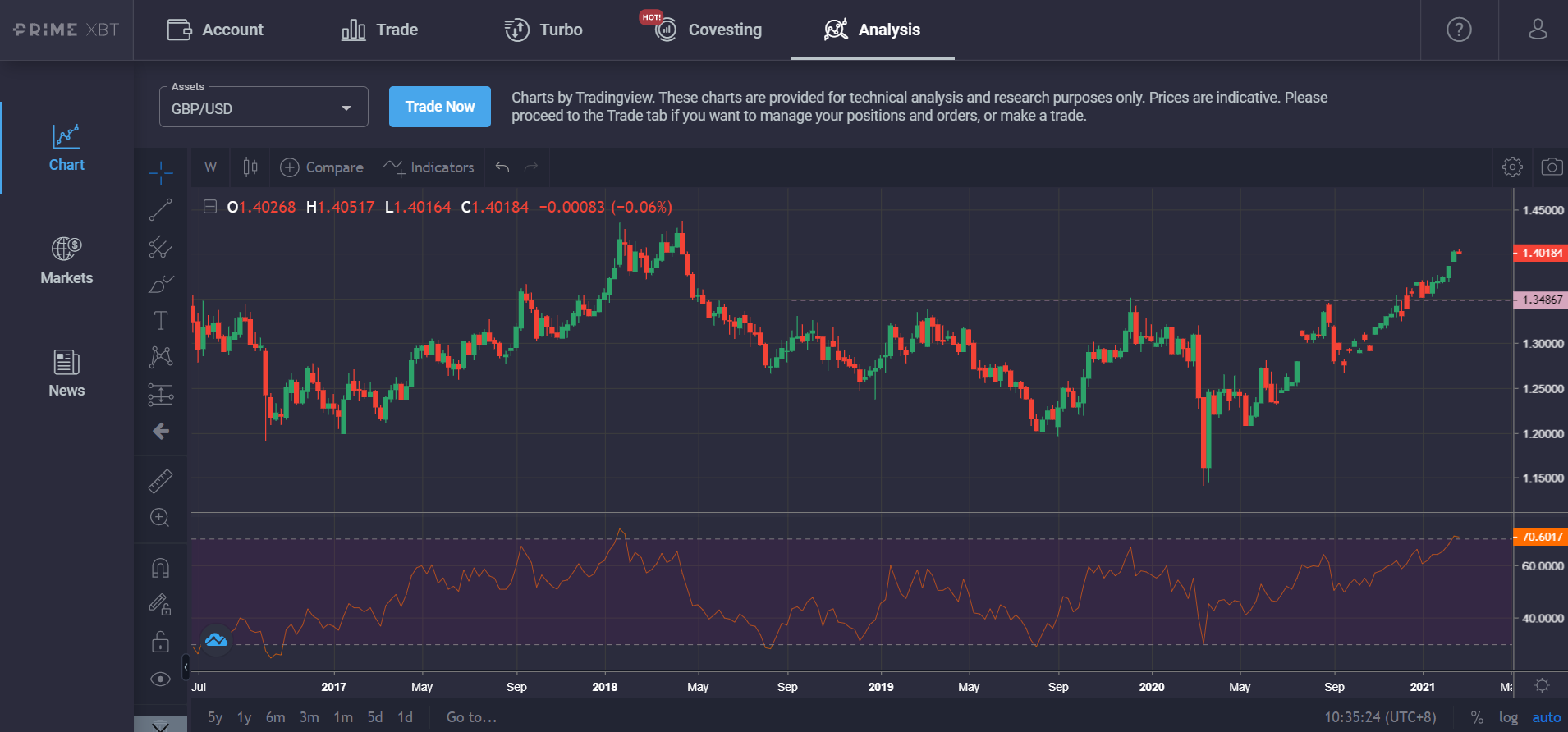 Market Research Report: Bitcoin’s Tops $58,000 While Ethereum Breaks $2,000 - GBPUSD weekly chart