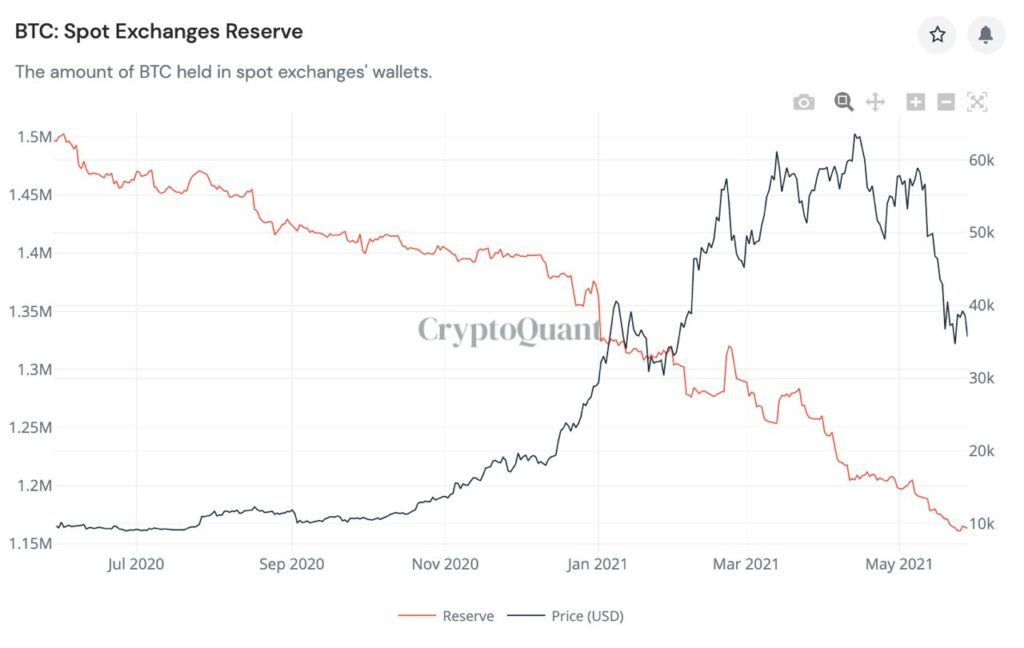 Market Research Report: Bitcoin Battling To Move While Altcoins Bleed Out — Stocks Manage To Bounce - BTC exch Res 1024x648