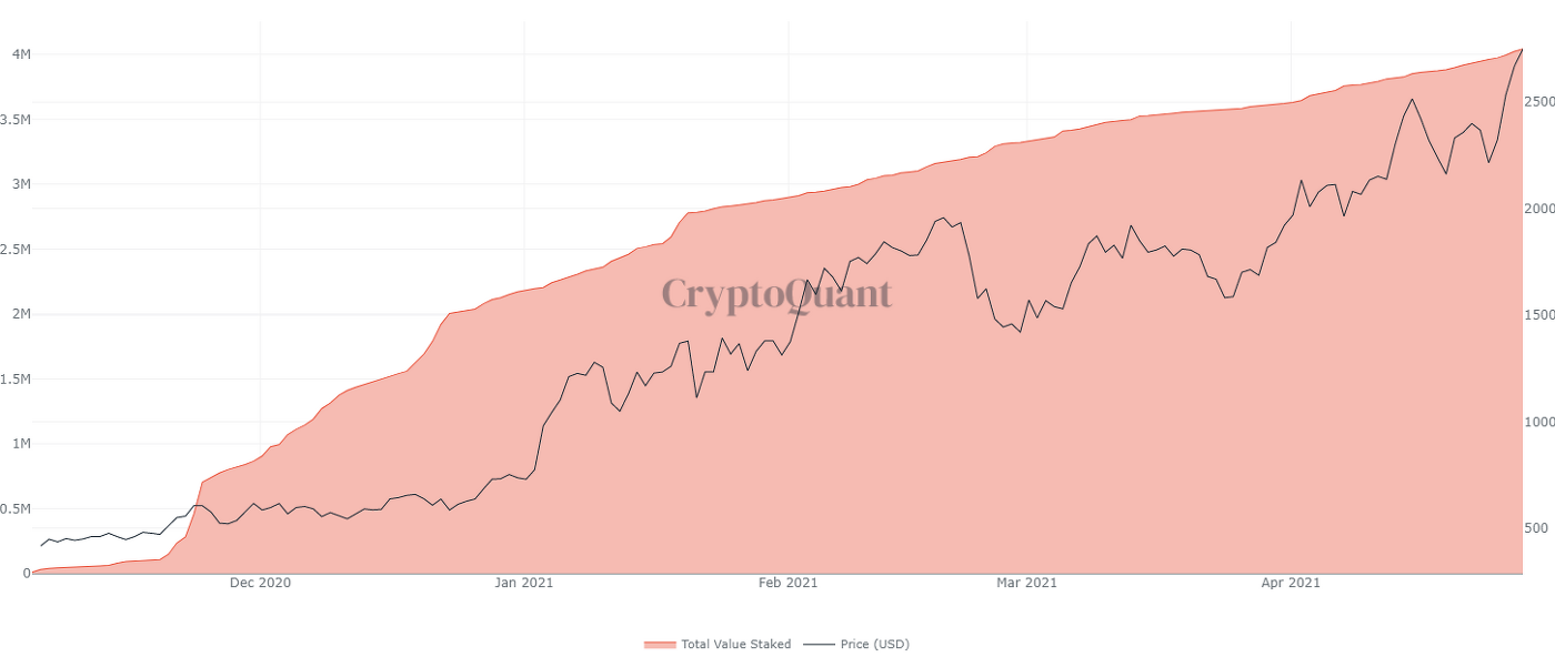 Market Research Report: Bitcoin Eyes Out $60,000 Again While ETH Clears $3,000 — New Crypto Legislation Helping? - ETH 2.0 staking