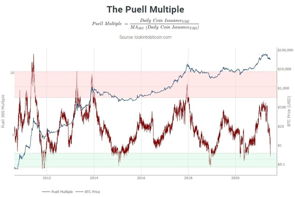 Market Research Report: Ethereum Activity Outpaces Bitcoin As Stocks Keep Climbing - BTC Puell Multiple 1024x686