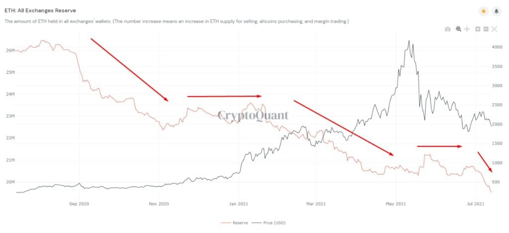 Market Research Report: Bitcoin Hanging Onto $31,000 As Stocks Retreat And Oil Slumps - ETH exch bal 1024x470