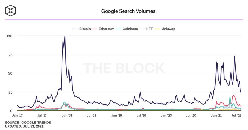 Market Research Report: Bitcoin Hanging Onto $31,000 As Stocks Retreat And Oil Slumps - Google Search Vol 1024x538