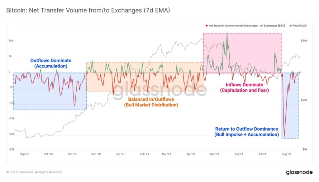 Market Research Report: Bitcoin Breaks $50,000 And Eth Crosses $3,300 In Good Showing For Crypto - BTC exch net txf vol 1024x585