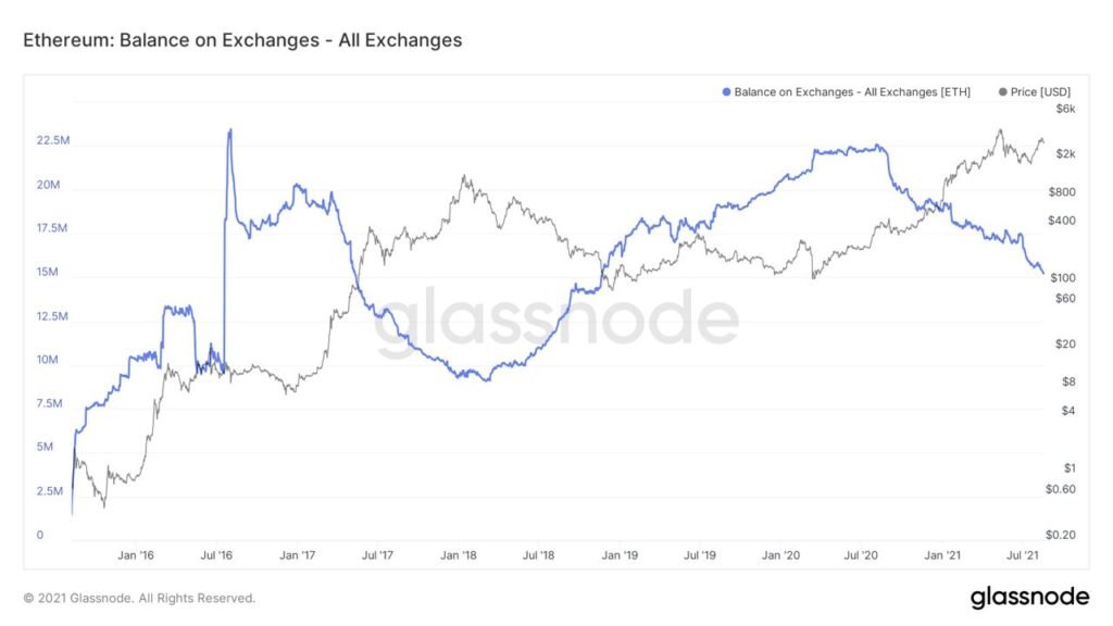 Market Research Report: Bitcoin Breaks $50,000 And Eth Crosses $3,300 In Good Showing For Crypto - ETH exch balance 1024x576