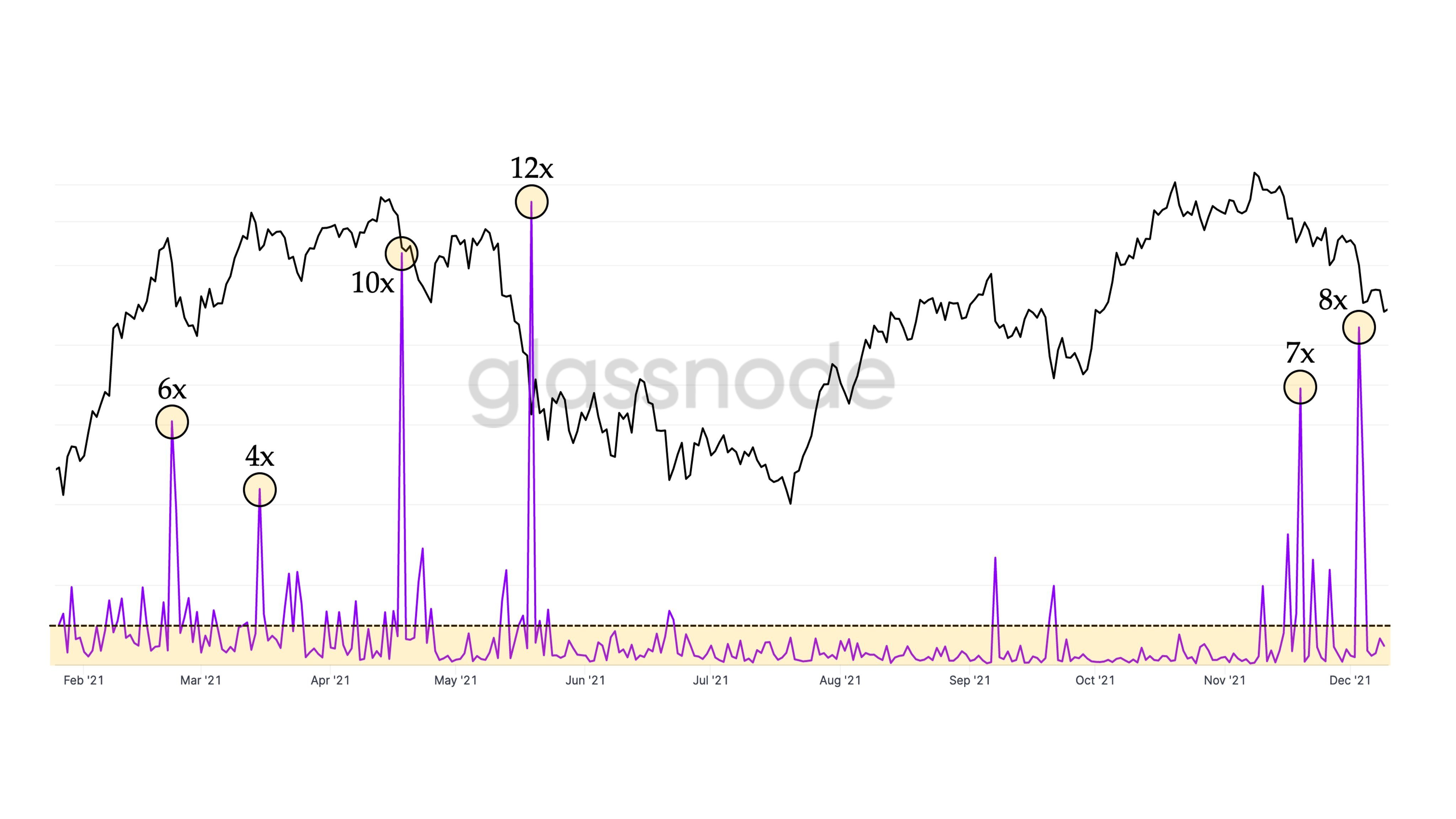 Market Research Report: Crypto Loses Early Week Gains While Stocks Post Record Highs  - BTC long liqu compare