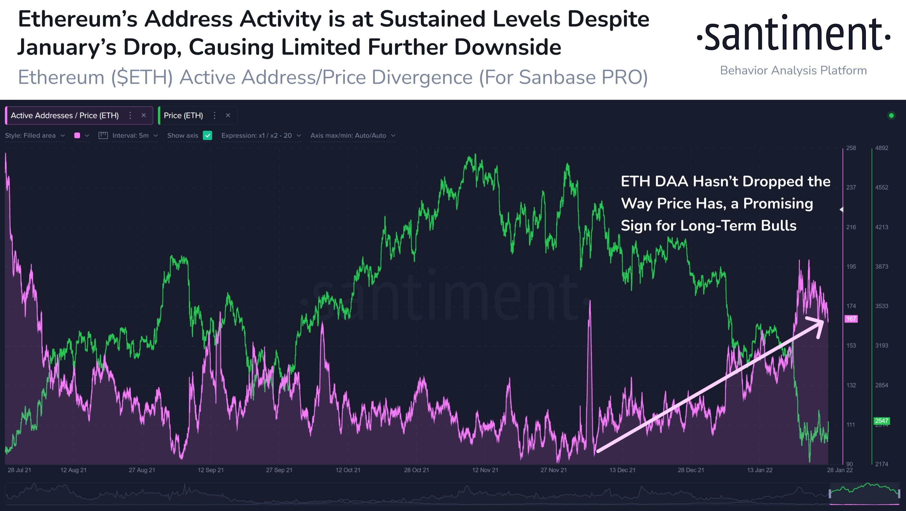 Stocks See Wild Volatility While $33,000 Mark Manages To Save BTC From Further Decline - ETH Address Activity