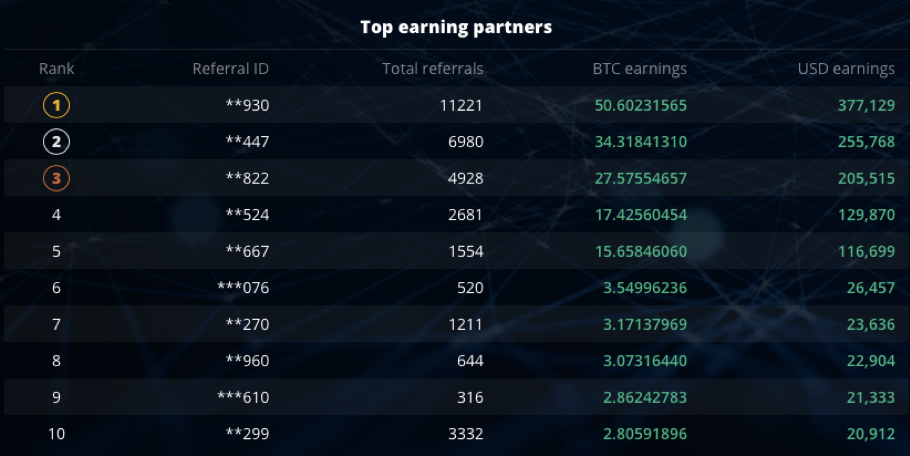 Top-3 smartvestorproinvestment Referral Partners Earn 111 BTC - 1UB9V3PiyG9VbC3fyPNpr0g