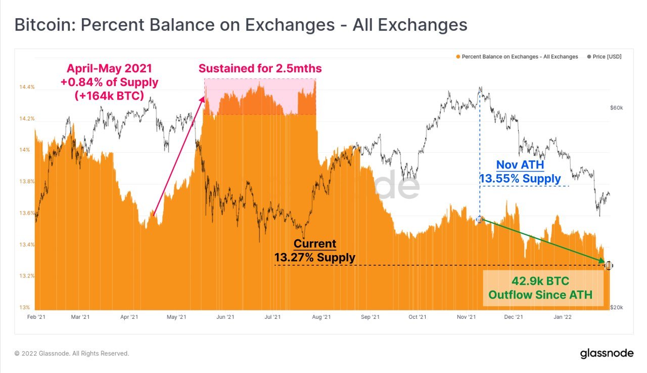 Tech-earnings Led Stocks Higher; BTC Bounced Above $40,000 In Late Week Move - BTC Bal on Exch