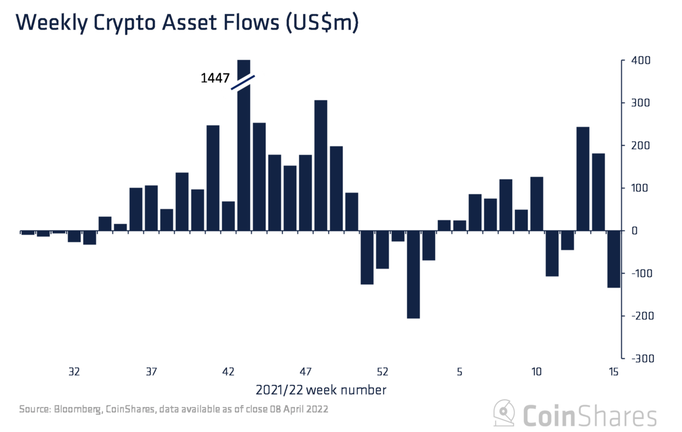 Market Research Report: Oil Surges As EU Starts Russian Oil Ban, Tech Stock Exodus Continues To Hammer BTC - Crypto Funds Flow